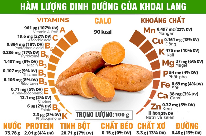 Mùa đông là thời điểm thích hợp để ăn khoai lang. Khoai lang giàu tinh bột, chất xơ, carotene, vitamin A, vitamin B, vitamin C, vitamin E và khoáng chất như như canxi, kali, sắt... Nó là quán quân trong “top 10 loại rau tốt nhất” do WHO bình chọn.
