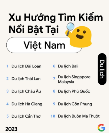 Trong lĩnh vực du lịch, trong top 10 địa điểm có sức hút cao được người dùng tìm kiếm nhiều nhất, nửa số lượng địa điểm nổi bật thuộc về du lịch trong nước. Điều đáng chú ý, có 5 địa điểm nội địa trong top 10 không nằm trong những thành phố lớn, mà thay vào đó tập trung vào trải nghiệm du lịch gần gũi với thiên nhiên.