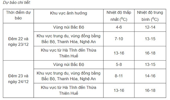 Tin tức 24h: Đêm nay nhiệt độ giảm rất sâu, rét đậm rét hại diện rộng, Hà Nội xuống bao nhiêu độ? - 1