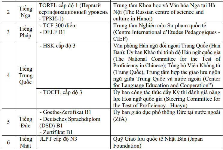 6 loại chứng chỉ Ngoại ngữ có thể được miễn bài thi trong kỳ thi tốt nghiệp THPT 2024 - 2