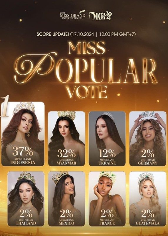 Nhan sắc mỹ nhân tạm dẫn đầu bình chọn ở Miss Grand International - 1