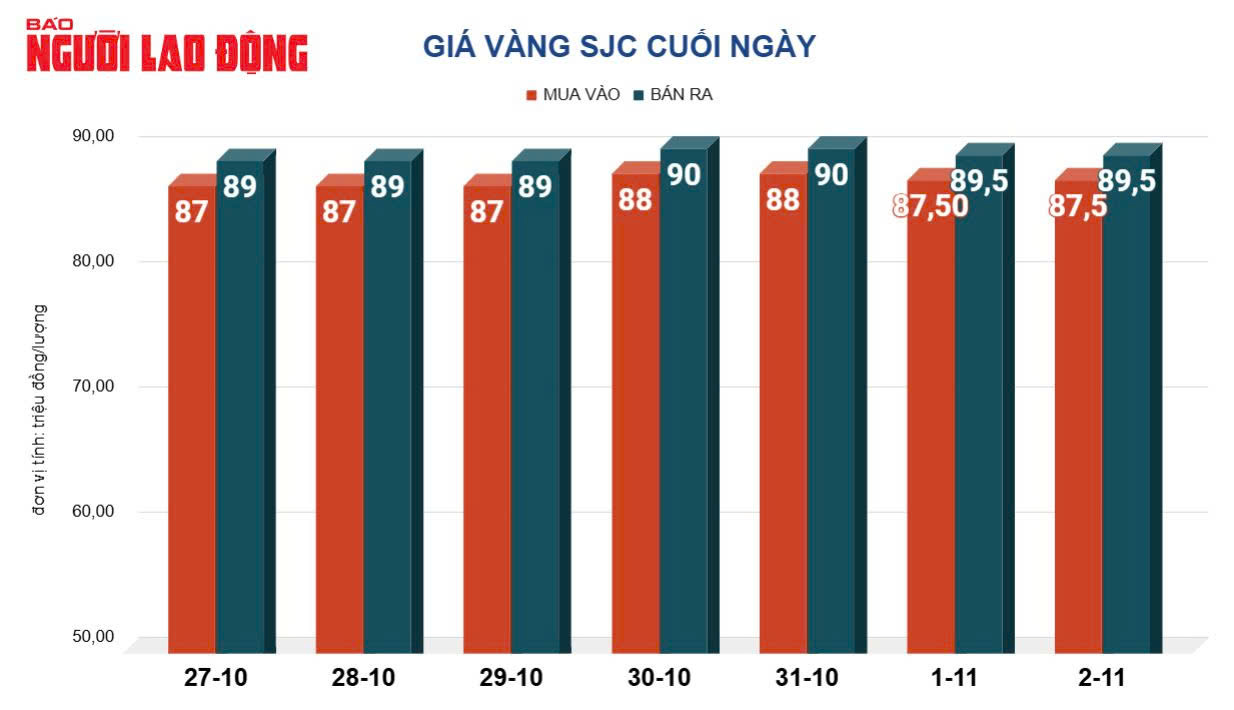 Giá vàng hôm nay duy trì ở mức cao đối với vàng nhẫn và vàng miếng SJC