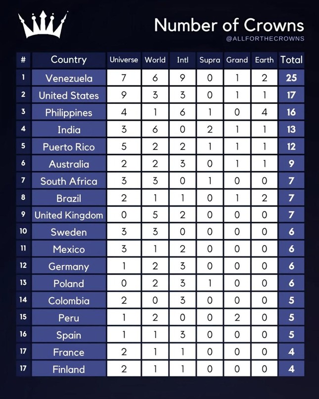 Venezuela đang nắm giữ tới 25 vương miện của BIG 6.