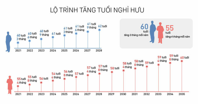 Tuổi nghỉ hưu theo lộ trình cho đến khi nam đủ 60 tuổi vào năm 2028 và nữ 60 tuổi vào năm 2035. Đồ họa: Việt Chung