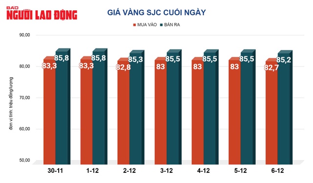 Giá vàng hôm nay, 7-12: Bật tăng trở lại - 2