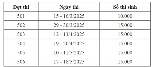 Năm 2025, kỳ thi riêng của một số trường đại học như đánh giá tư duy, đánh giá năng lực có thêm nhiều điểm mới nhằm phù hợp với chương trình giáo dục phổ thông 2018. (Ảnh: TL)
