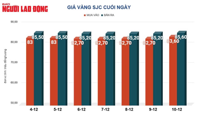 Giá vàng hôm nay, 11-12: Tiếp tục tăng mạnh - 2