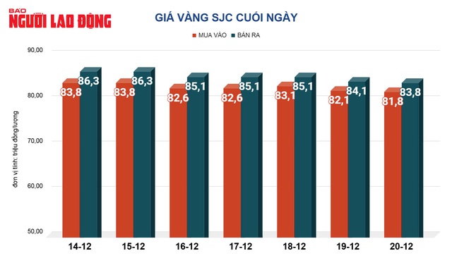 Giá vàng hôm nay, 21-12: Bật tăng mạnh trở lại - 2