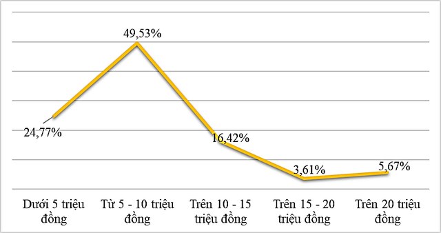 Nhu cầu nhân lực theo mức lương năm 2024