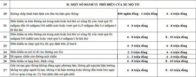 Chi tiết mức phạt tiền đối với xe mô tô.