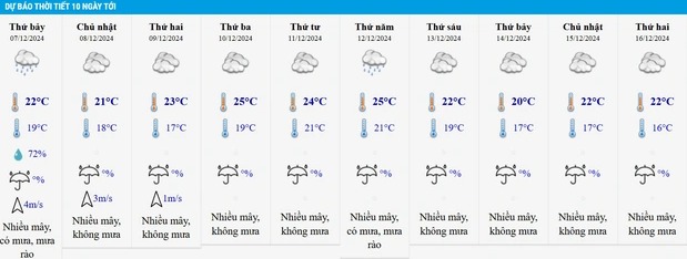 Dự báo thời tiết 10 ngày tới ở Hà Nội.