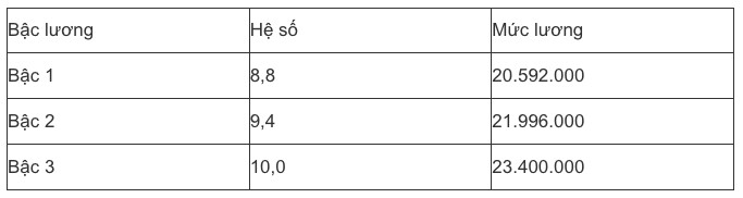 Bảng lương mới nhất của công chức, viên chức năm 2025, có gì thay đổi? - 2