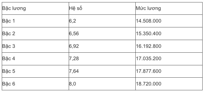 Bảng lương mới nhất của công chức, viên chức năm 2025, có gì thay đổi? - 3