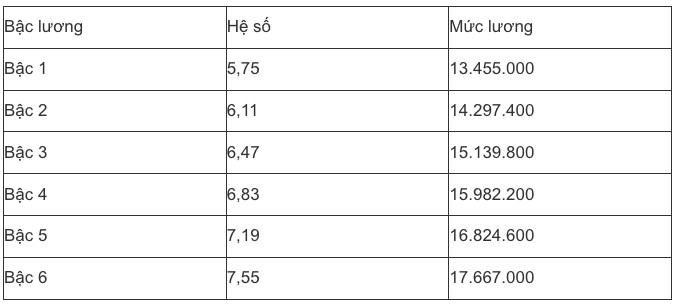 Bảng lương mới nhất của công chức, viên chức năm 2025, có gì thay đổi? - 4