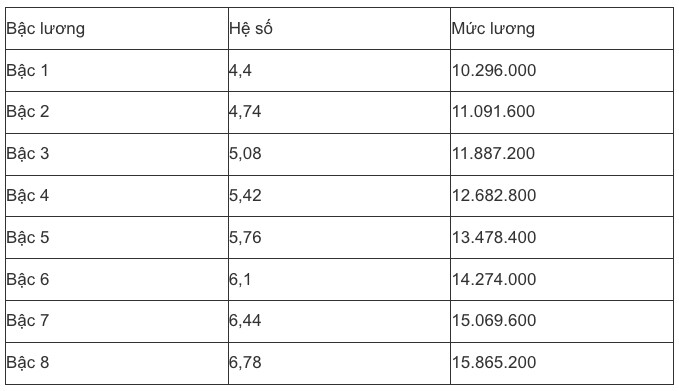 Bảng lương mới nhất của công chức, viên chức năm 2025, có gì thay đổi? - 5