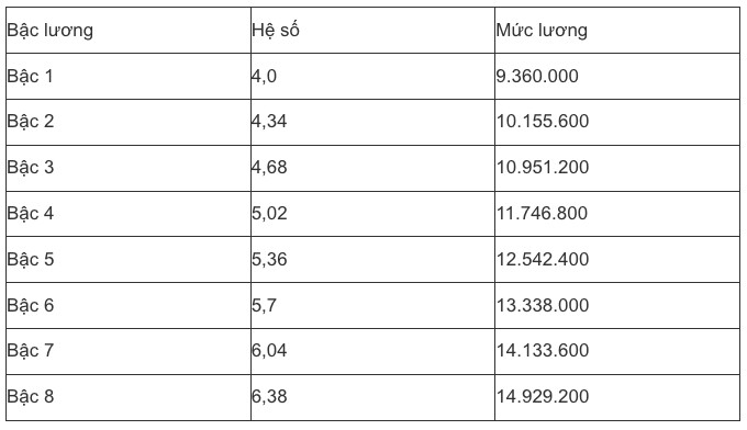 Bảng lương mới nhất của công chức, viên chức năm 2025, có gì thay đổi? - 6