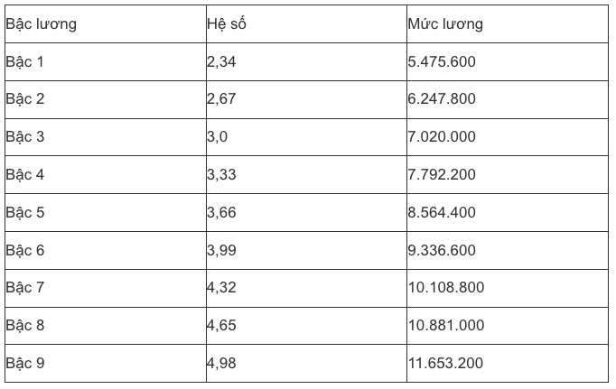 Bảng lương mới nhất của công chức, viên chức năm 2025, có gì thay đổi? - 7