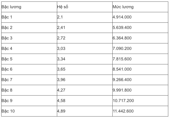 Bảng lương mới nhất của công chức, viên chức năm 2025, có gì thay đổi? - 8