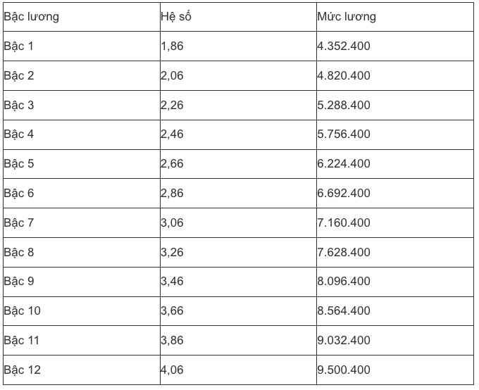 Bảng lương mới nhất của công chức, viên chức năm 2025, có gì thay đổi? - 9