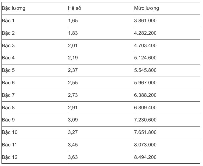 Bảng lương mới nhất của công chức, viên chức năm 2025, có gì thay đổi? - 10