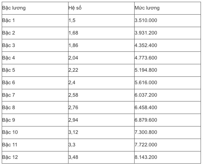 Bảng lương mới nhất của công chức, viên chức năm 2025, có gì thay đổi? - 11