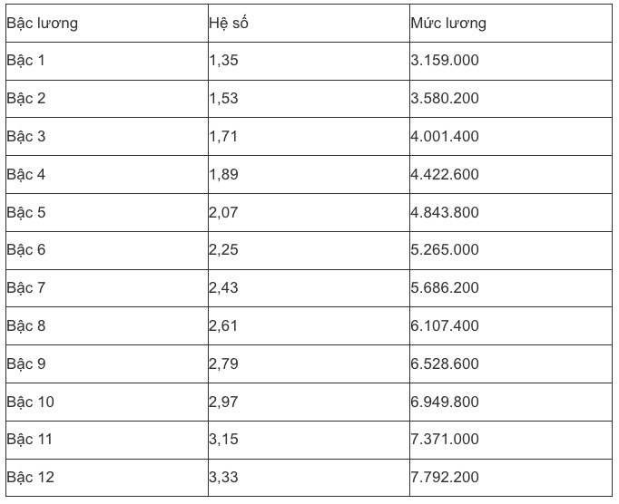 Bảng lương mới nhất của công chức, viên chức năm 2025, có gì thay đổi? - 12