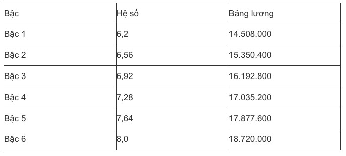 Bảng lương mới nhất của công chức, viên chức năm 2025, có gì thay đổi? - 13