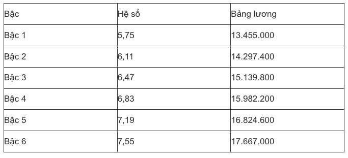 Bảng lương mới nhất của công chức, viên chức năm 2025, có gì thay đổi? - 14