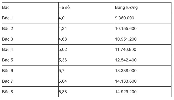 Bảng lương mới nhất của công chức, viên chức năm 2025, có gì thay đổi? - 16