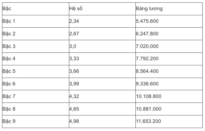 Bảng lương mới nhất của công chức, viên chức năm 2025, có gì thay đổi? - 17