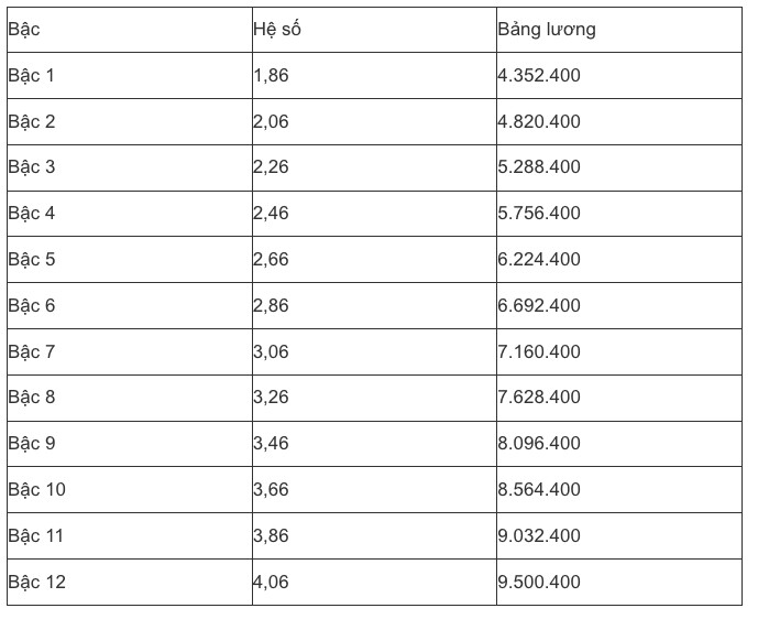 Bảng lương mới nhất của công chức, viên chức năm 2025, có gì thay đổi? - 18