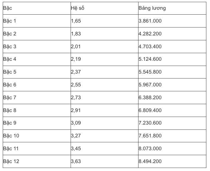 Bảng lương mới nhất của công chức, viên chức năm 2025, có gì thay đổi? - 19