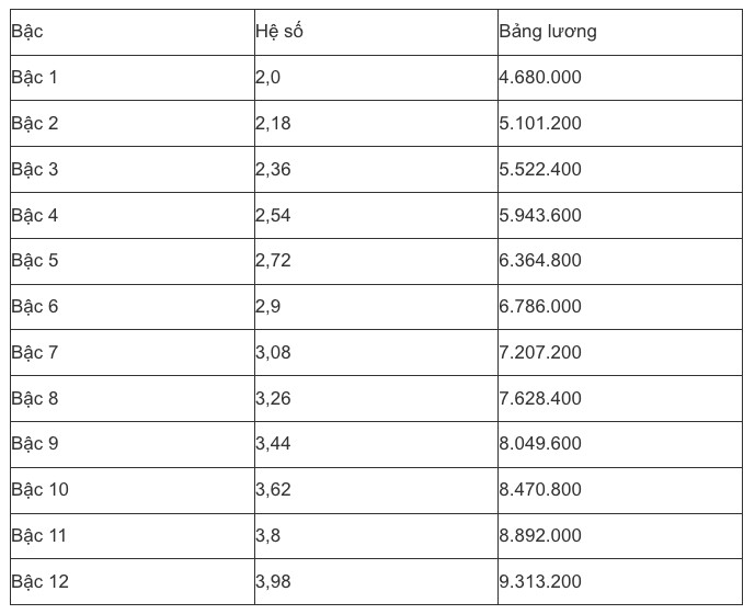 Bảng lương mới nhất của công chức, viên chức năm 2025, có gì thay đổi? - 20