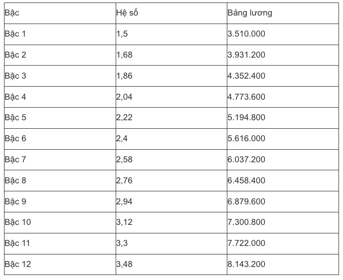 Bảng lương mới nhất của công chức, viên chức năm 2025, có gì thay đổi? - 21