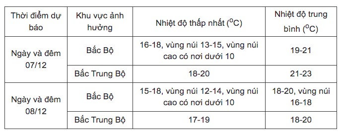 Không khí lạnh kèm mưa bao phủ miền Bắc - 2