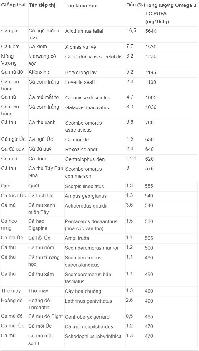 Loại cá nào tự nhiên, giàu omega 3 và rẻ hơn cá hồi?