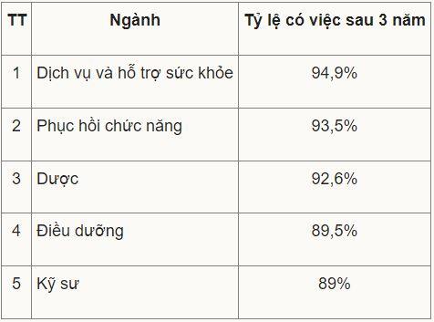 5 ngành dễ xin việc nhất ở Australia với du học sinh - 2