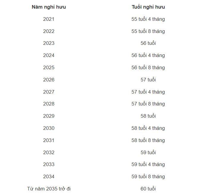 Bảng tính tuổi nghỉ hưu 2025 theo quy định mới nhất, người lao động nên cập nhật - 2
