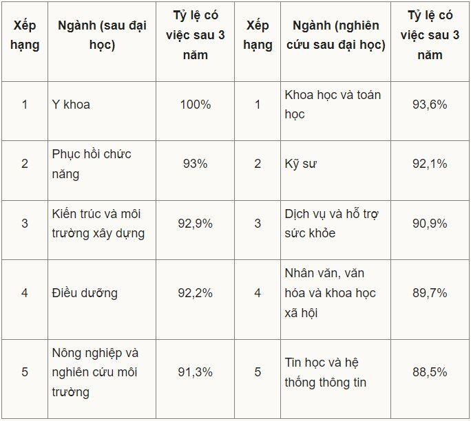 5 ngành dễ xin việc nhất ở Australia với du học sinh - 3