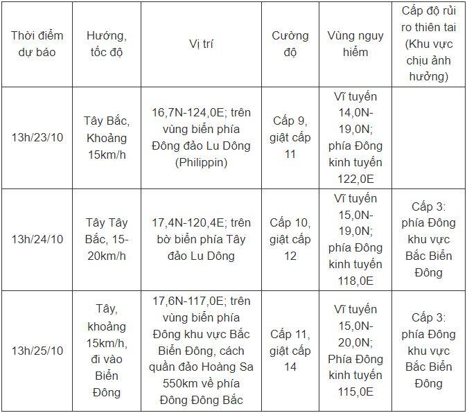 Bão số 6 nguy hiểm: Giật cấp 14 khi vào Biển Đông, mưa rất lớn đổ ập miền Trung