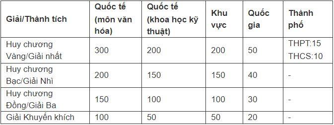 Hà Nội nâng thưởng 15 lần cho học sinh đoạt Huy chương Vàng quốc tế - 1