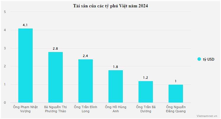 Các tỷ phú giàu nhất Việt Nam 2024: Nhiều tỷ phú mới lộ diện top 10, ông Phạm Nhật Vượng vững ngôi 15 năm - 1