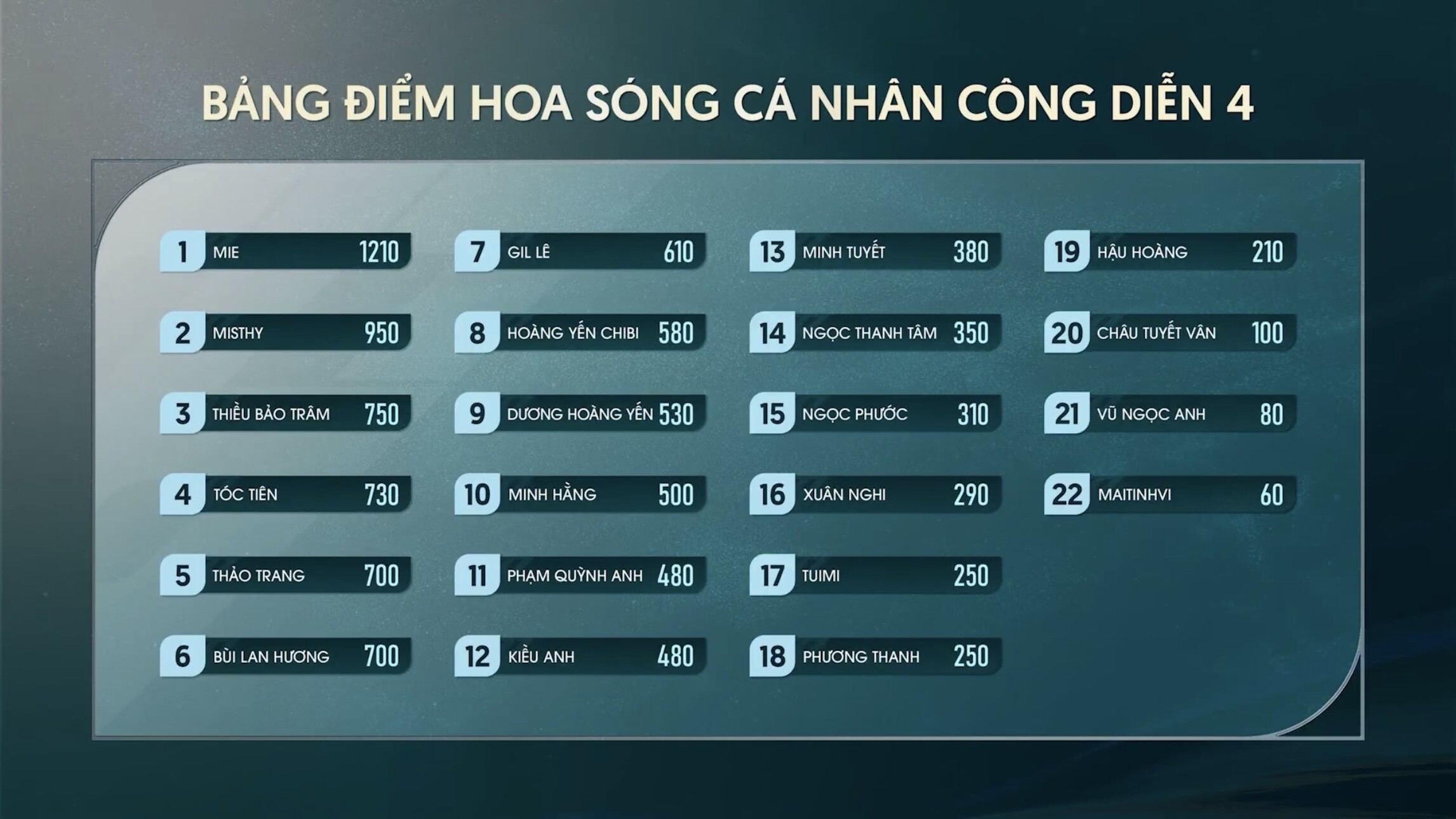 Điểm cá nhân của các “chị đẹp” sau vòng công diễn 4.