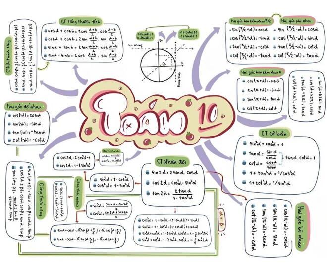 Sơ đồ tư duy (mind map) là phương pháp học hiệu quả giúp học sinh hệ thống kiến thức một cách trực quan, dễ hiểu và kích thích sự sáng tạo. 