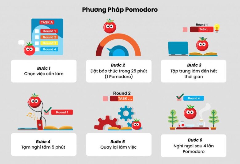 Kết thúc 4 phiên học tập tương đương 100 phút tập trung cao độ, học sinh nên nghỉ ngơi trong khoảng 15-30 phút.