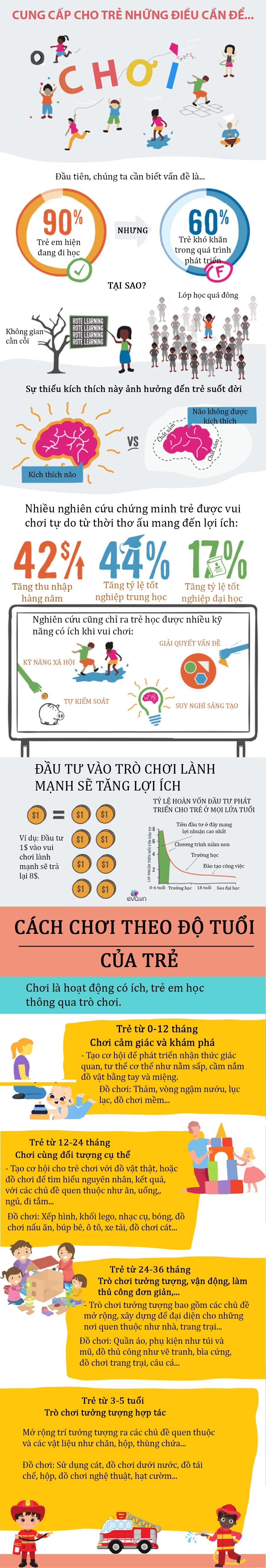 Infographic: Hướng dẫn các trò chơi cho trẻ theo độ tuổi, tập trung vào 5 năm đầu nhưng hưởng lợi cả đời - 1