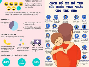 Infographic: Sức khỏe tinh thần quyết định tương lai trẻ, 15 cách bố mẹ giúp con không stress, lo âu chuyện trường lớp, cuộc sống