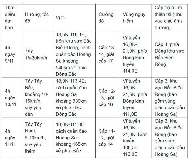Bão Yinxing đạt cường độ mạnh nhất, dự báo khả năng sẽ đổ bộ Biển Đông ngày 7/11