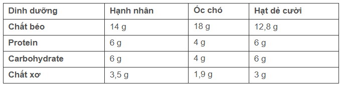 Quả óc chó, quả hồ trăn và hạnh nhân: Loại nào tốt cho sức khỏe nhất? - 2