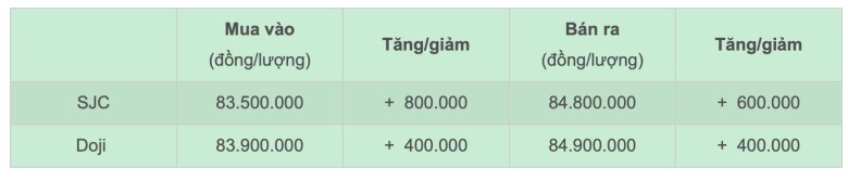    Bảng giá vàng nhẫn SJC và Doji cập nhật sáng 10/12